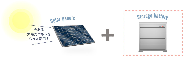 太陽光発電に、蓄電池をプラスで新しいエネルギーライフへChange