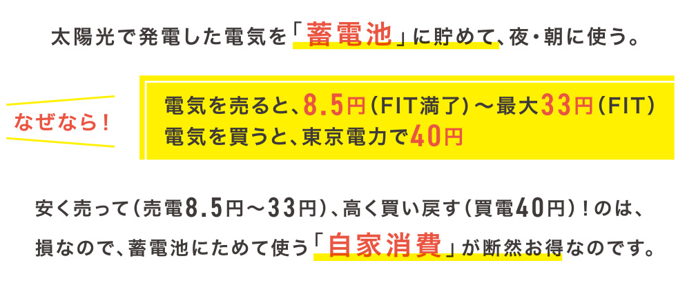 太陽光で発電した電気を「蓄電池」に貯めて、夜・朝に使う。なぜなら！電気を売ると、8.5円（FIT満了)～最大33円（FIT）電気を買うと、東京電力で40円安く売って（売電8.5円～33円）、高く買い戻す（買電40円）！のは、損なので、蓄電池にためて使う「自家消費」が断然お得なのです。