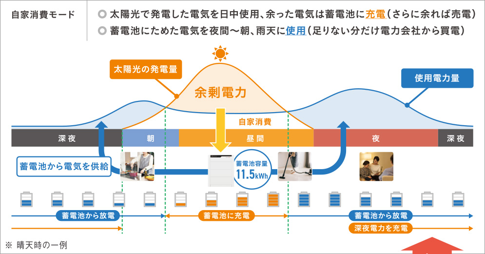 自家消費モード　⚫︎太陽光で発電した電気を日中使用、余った電気は蓄電池に充電（さらに余れば売電）⚫︎蓄電池にためた電気を夜間～朝、雨天に使用（足りない分だけ電力会社から買電）