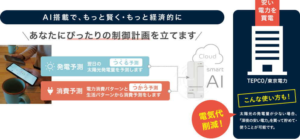 A I 搭載で、もっと賢く・もっと経済的に