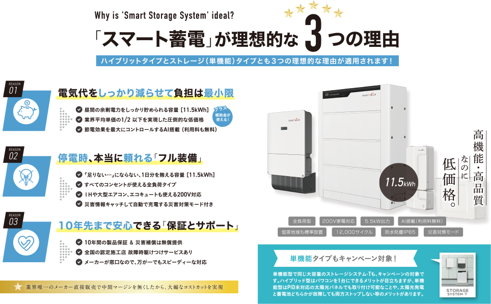 太陽光発電の力を夜にも使おう。蓄電池があればFITと同じ効果※が得られます。