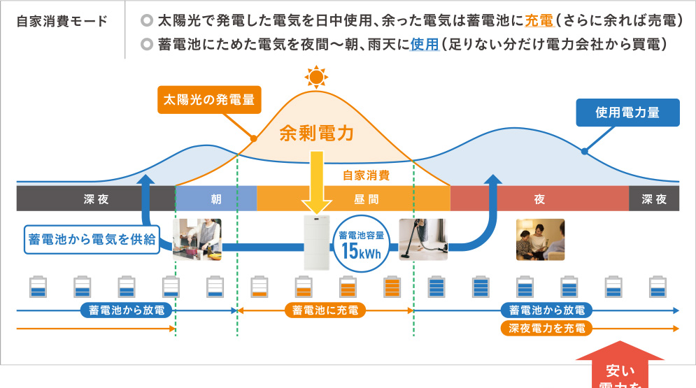 自家消費モード　⚫︎太陽光で発電した電気を日中使用、余った電気は蓄電池に充電（さらに余れば売電）⚫︎蓄電池にためた電気を夜間～朝、雨天に使用（足りない分だけ電力会社から買電）