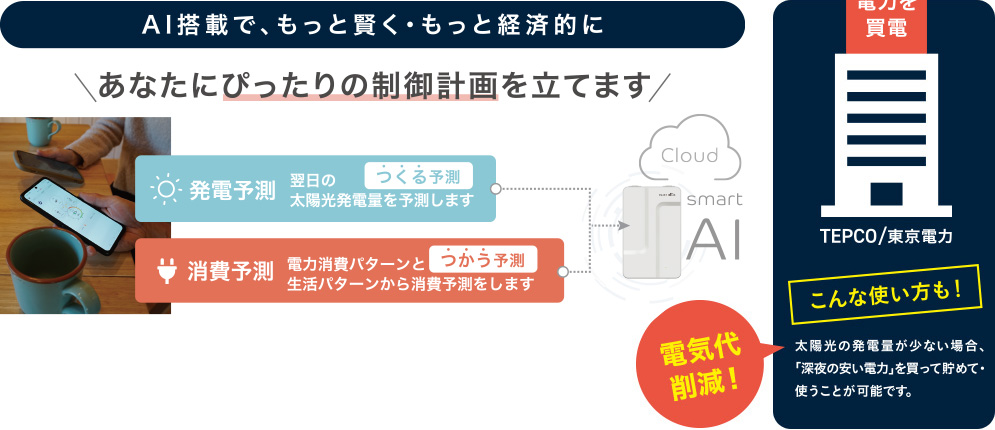 A I 搭載で、もっと賢く・もっと経済的に