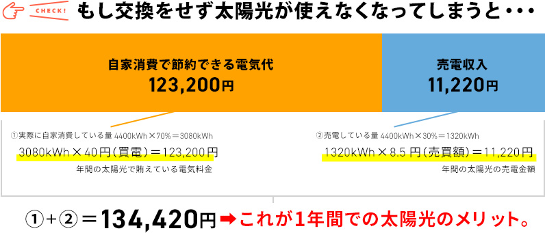 もし交換をせず太陽光が使えなくなってしまうと・・・