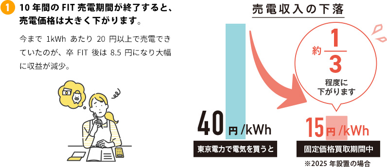 10年間のFIT売電期間が終了すると、売電価格は大きく下がります。