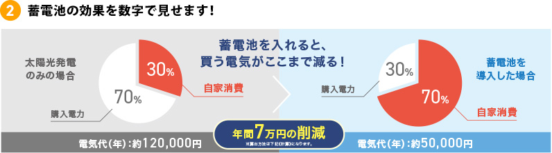 蓄電池の効果を数字で見せます！
