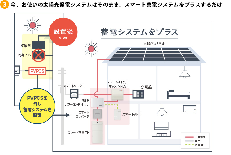 今、お使いの太陽光発電システムはそのまま。スマート蓄電システムをプラスするだけ