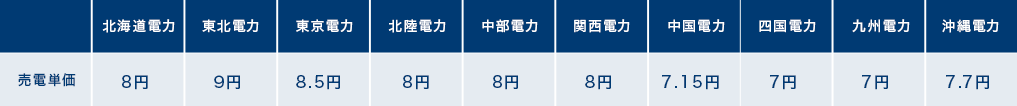 固定価格買取期間満了後の各電力会社への売電単価