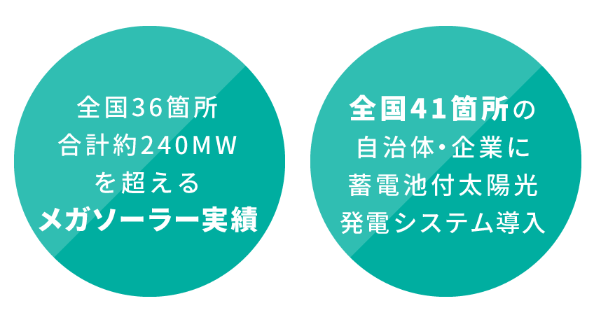 240mw超メガソーラー実績 全国41箇所の自治体・企業に導入