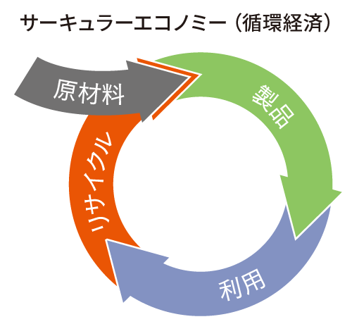 サーキュラーエコノミー(循環経済)