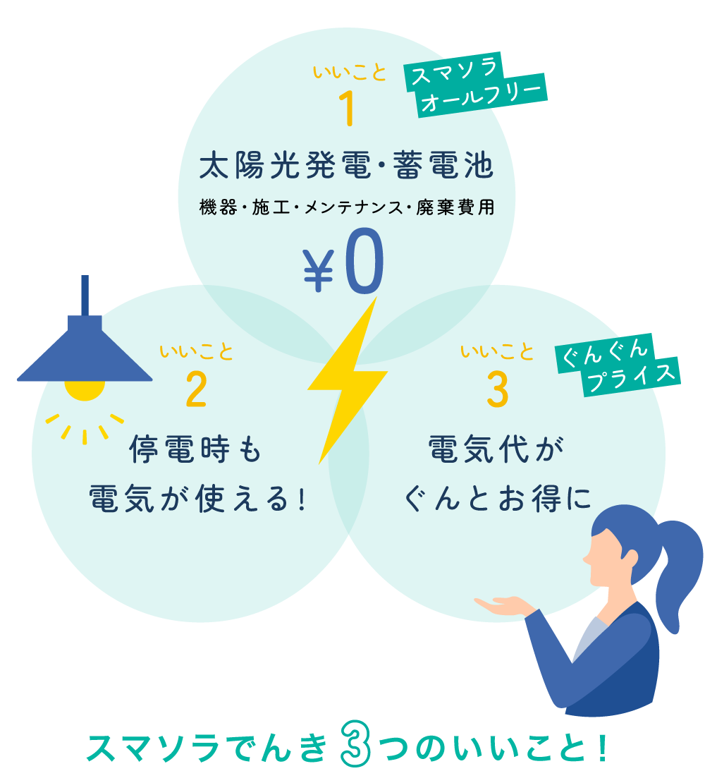 スマソラでんき3つのいいこと