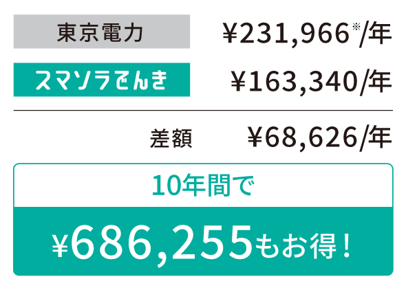 10年間で¥686,255もお得!