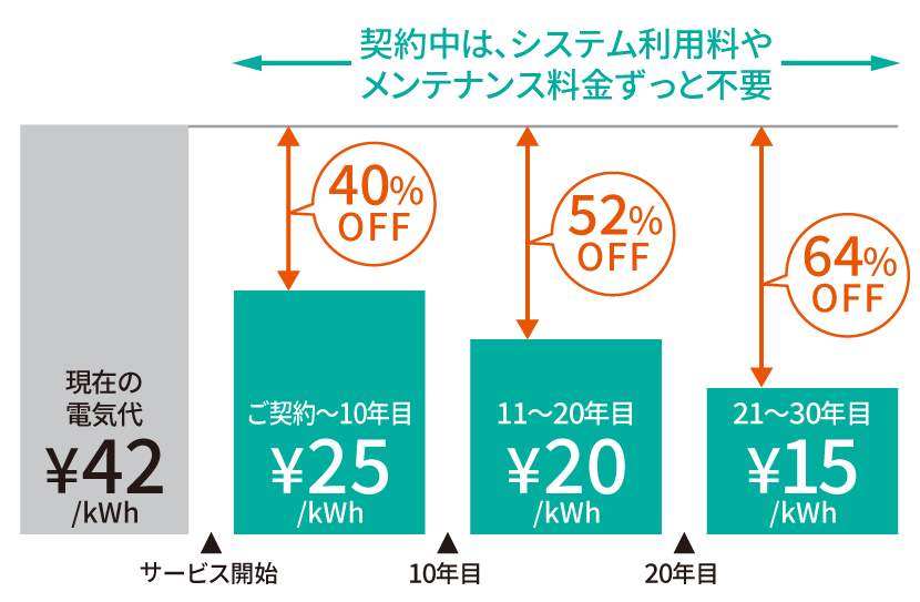 契約中は、ずっとシステム利用料やメンテナンス料金不要