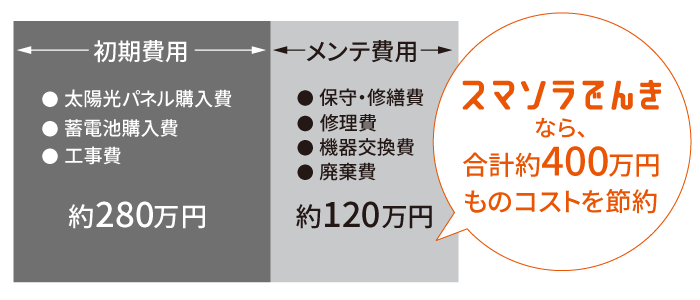 スマソラでんきの場合 初期費用・維持費用0円