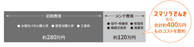 ソーラーシステムの購入費・経費の内訳
