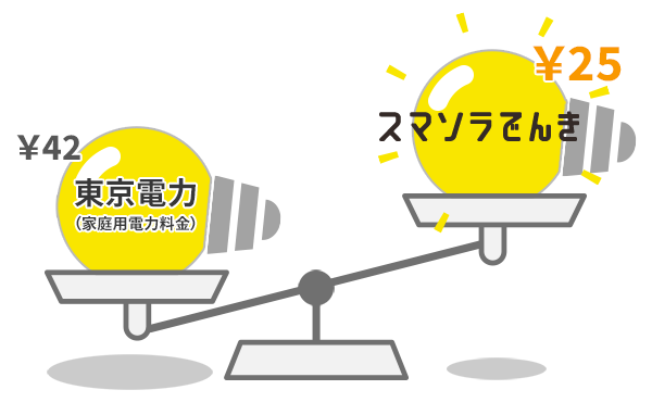 東京電力(家庭用電力料金)42円 スマソラでんき25円