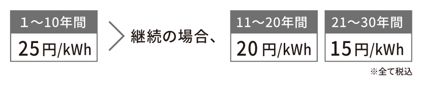 11~20年間20円/kWh、21~30年間15円/kWh