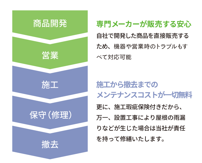 保守(修理)撤去