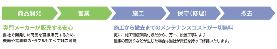 商品開発・製造 現地調査 機器の設置