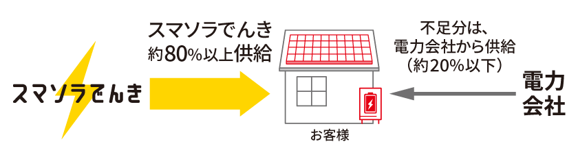 スマソラでんき約80%以上供給、不足分は電力会社から供給