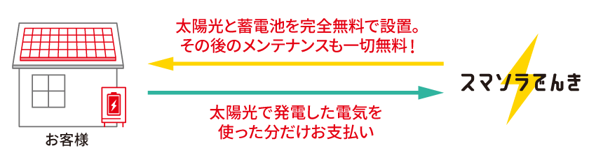 太陽光と蓄電池を無料設置、発電した電気を使った分だけお支払い