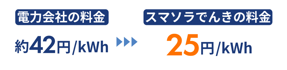電力会社1kWhあたり約42円がスマソラでんき25円