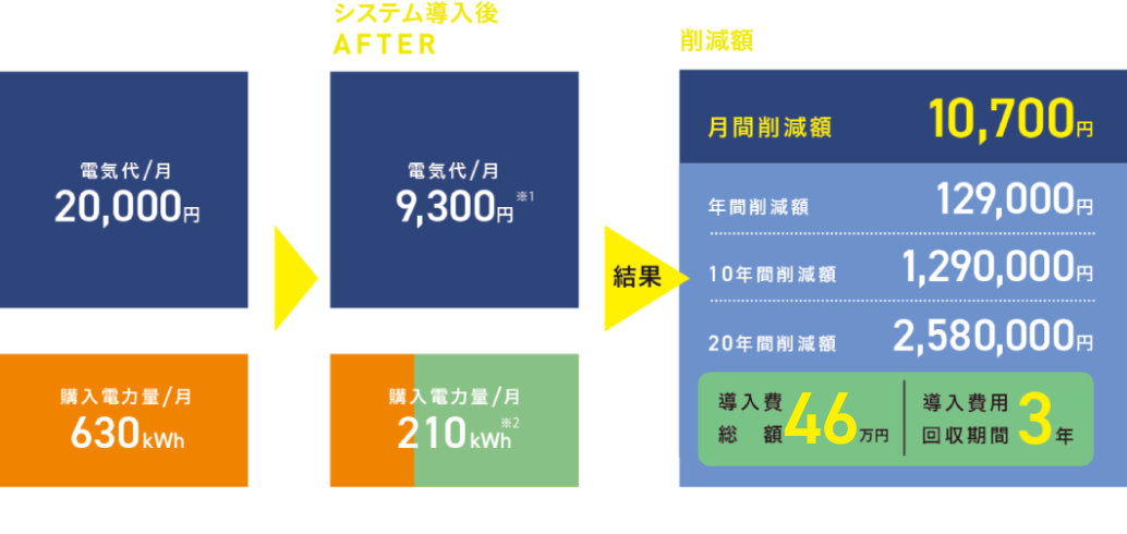 最大級の補助金＋スマートソーラー協賛金