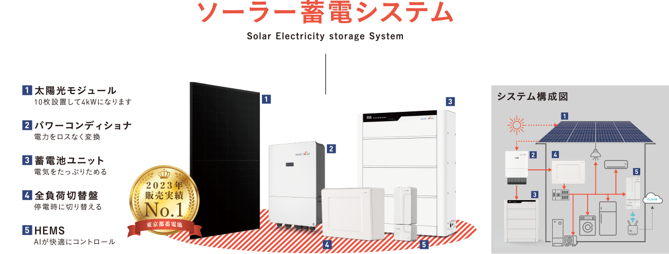 太陽光発電＋蓄電池