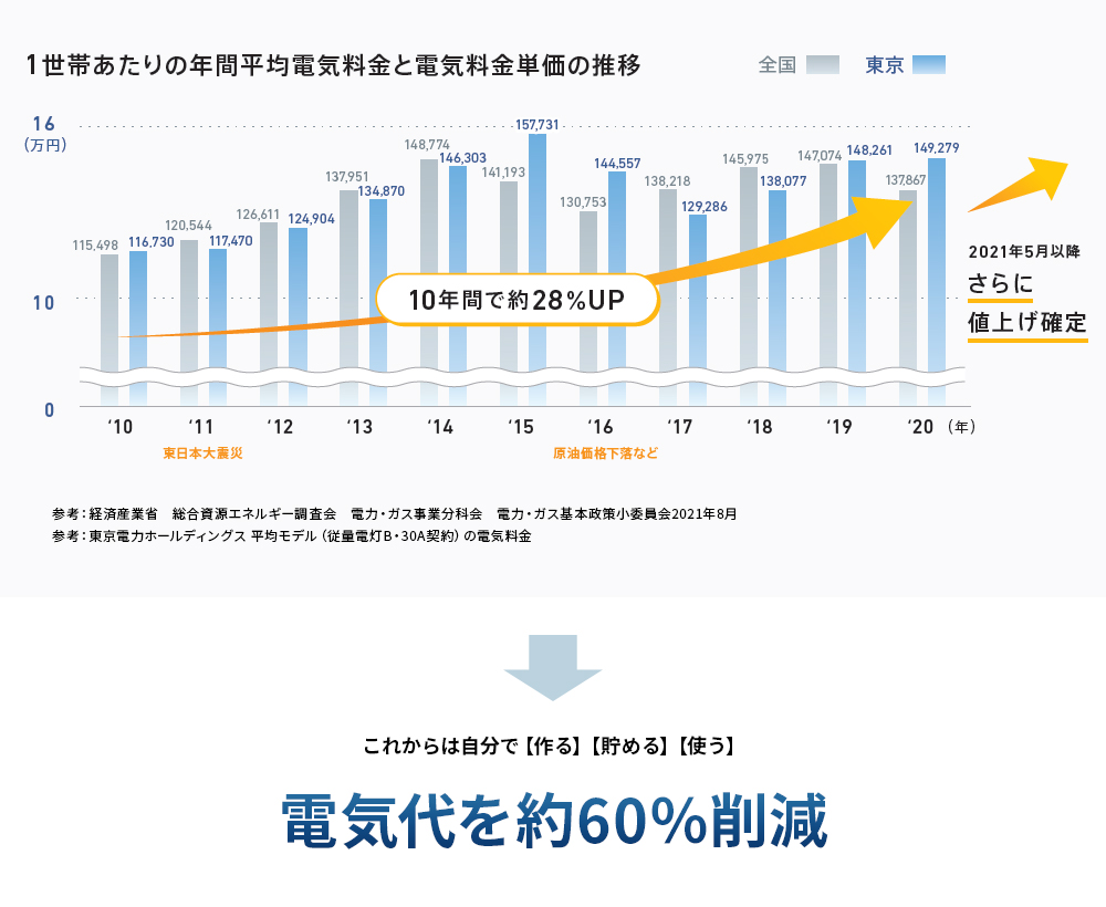 これからは自分で【作る】【貯める】【使う】電気代を約60%削減