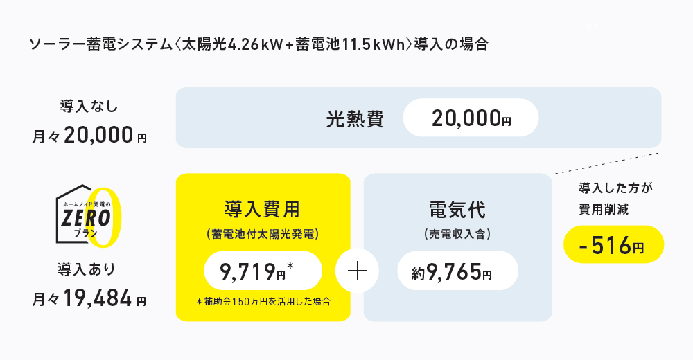 ソーラー蓄電システムを導入した場合の費用