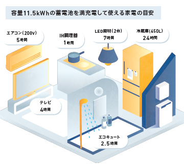 災害時も、いつも通りの 生活ができる
