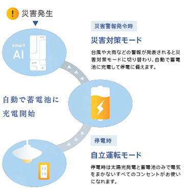 急な停電でも「蓄電池がからっぽ」の心配なし