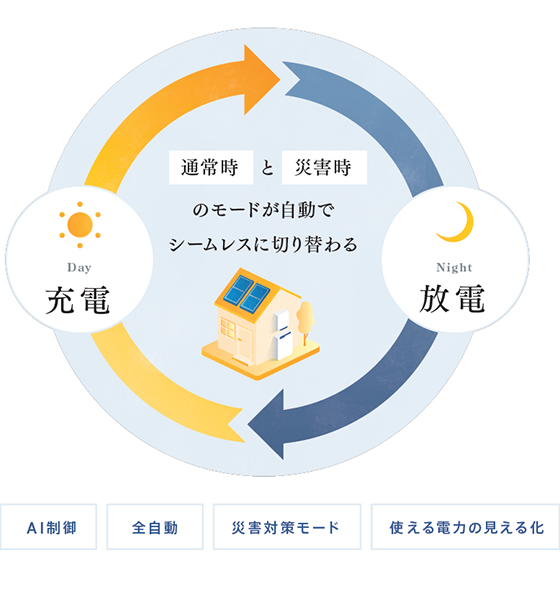 家で発電&蓄電ができれば万が一の災害時もあわてる必要なし。
