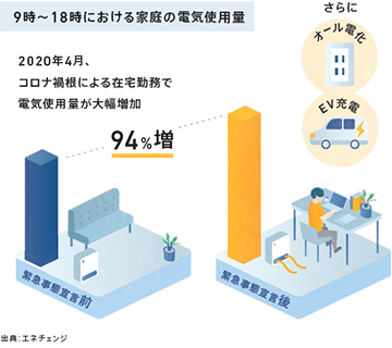 電力需要が増す中、自然エネルギーに注目が