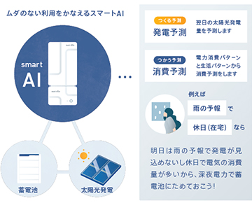 電気を作るだけでなく、ムダのない利用を実現