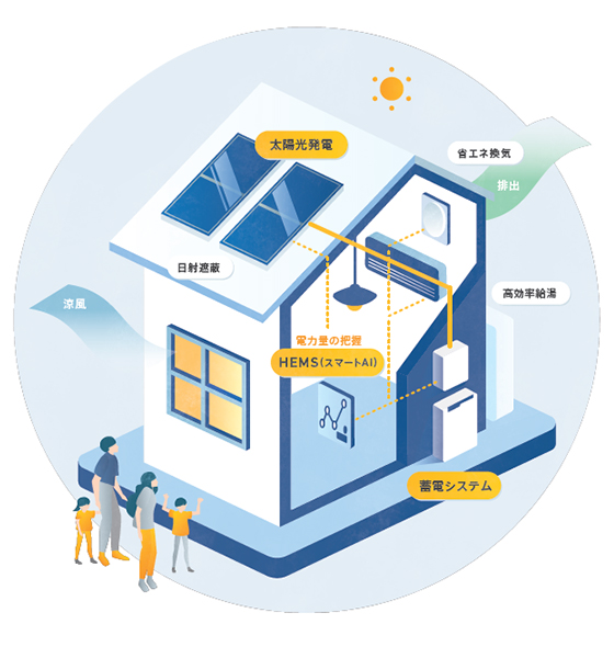 あなたの住まいを環境共生住宅へ