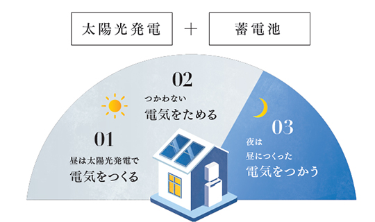 太陽光発電+蓄電池