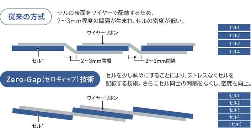 Zero-Gap(ゼロギャップ)技術