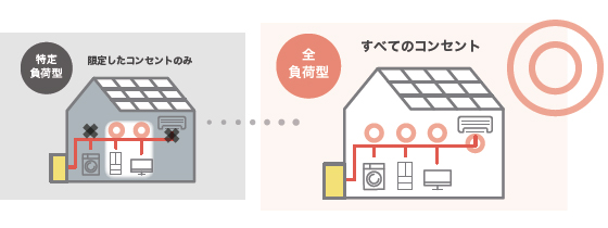 自立運転モード(停電時)