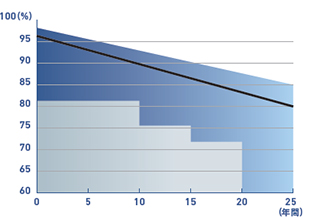 モジュール効率