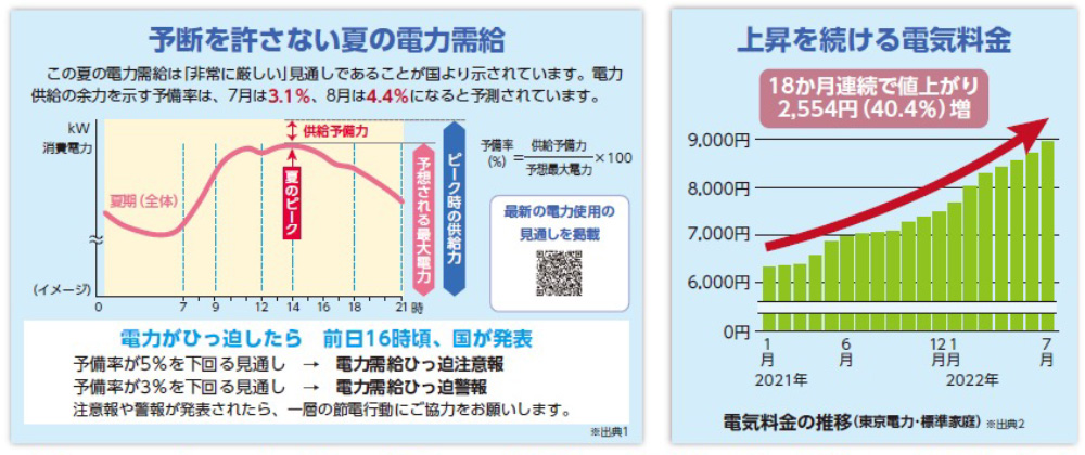 ご存じですか?エネルギーに関する問題!東京の電気料金が18カ月連続値上がり!40%の上昇率!