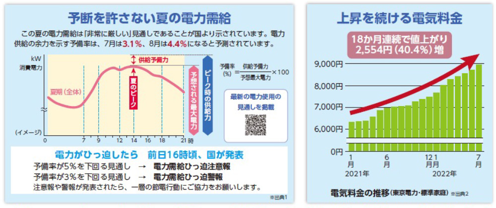 ご存じですか？エネルギーに関する問題！東京の電気料金が18カ月連続値上がり！40％の上昇率！