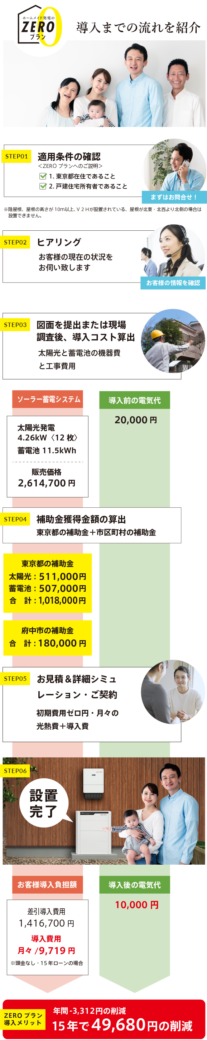 ZEROプラン導入までの流れ